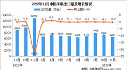 2022年11月中國手機出口數據統計分析