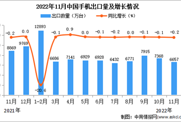 2022年11月中國手機出口數據統計分析