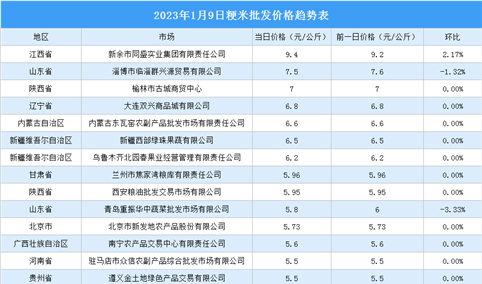 2023年1月10日全国各地最新大米价格行情走势分析