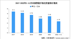 2022年1-11月中國智能手機市場分析：同比下降23.6%（圖）