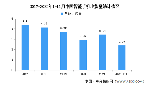2022年1-11月中国智能手机市场分析：同比下降23.6%（图）