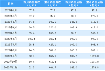 2022年12月中国金茂销售简报：销售额同比下降20.31%（附图表）