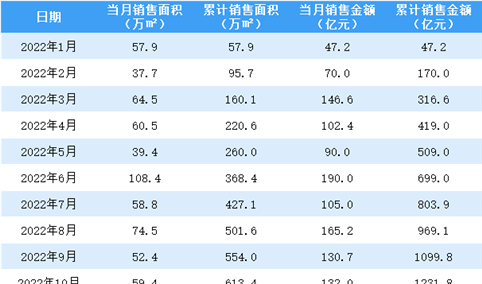 2022年12月中国金茂销售简报：销售额同比下降20.31%（附图表）