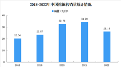 2022年中國工程機械行業主要產品銷售情況：挖掘機裝載機銷量下降（圖）