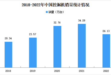 2022年中國挖掘機銷量情況：國內市場銷量同比下降44.6%（圖）