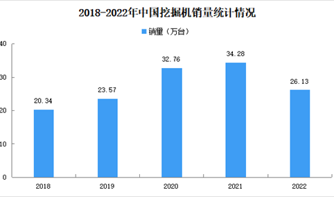 2022年中国挖掘机销量情况：国内市场销量同比下降44.6%（图）