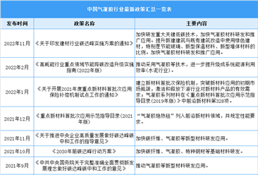 2023年中国气凝胶行业最新政策汇总一览（表）