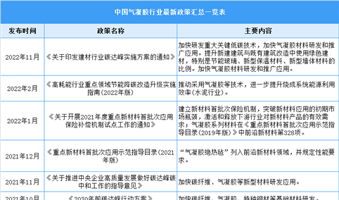 2023年中国气凝胶行业最新政策汇总一览（表）