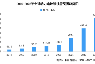 2023年全球及中国动力电池装机量预测分析：整体保持上涨趋势（图）