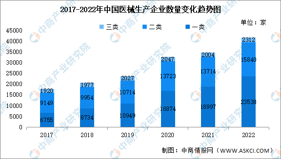 半岛体育2022年中国医疗器械生产企业大数据分析：总量达33788家（图）(图2)