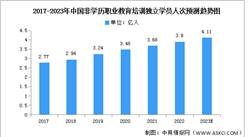 2023年中國非學歷職業教育培訓獨立學員人次及結構預測分析（圖）