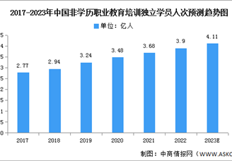 2023年中国非学历职业教育培训独立学员人次及结构预测分析（图）