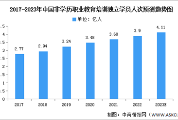 2023年中国非学历职业教育培训独立学员人次及结构预测分析（图）