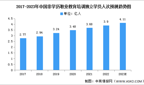 2023年中国非学历职业教育培训独立学员人次及结构预测分析（图）