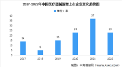 2022年中国医疗器械行业投融资情况分析：新增上市企业23家（图）