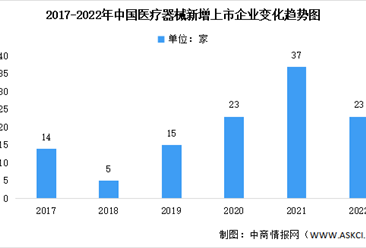 2022年中國醫療器械行業投融資情況分析：新增上市企業23家（圖）