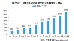 2022年1-11月中國火電行業運行情況：新增裝機同比下降660萬千瓦（圖）