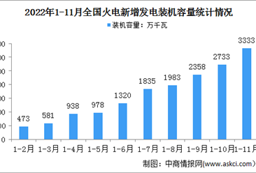 2022年1-11月中国火电行业运行情况：新增装机同比下降660万千瓦（图）