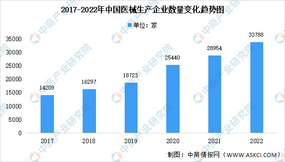 江南app官方网2022韶华夏调理东西出产企业大数据剖析：总量达33788家（图(图1)