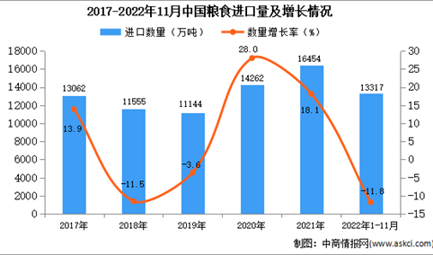 2022年1-11月中国粮食进口数据统计分析