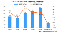 2022年1-11月中國豆油進口數據統計分析