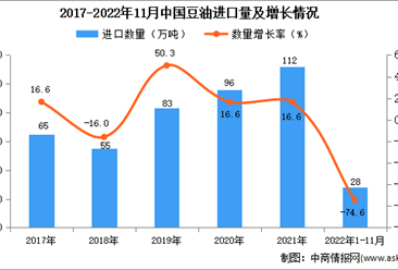 2022年1-11月中國豆油進口數據統計分析