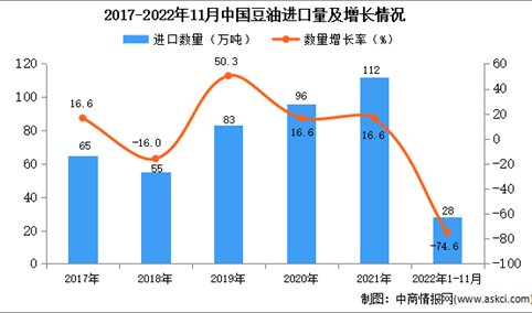 2022年1-11月中国豆油进口数据统计分析