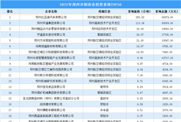 【产业投资速报】 2022年郑州制造业土地投资TOP50超650公顷