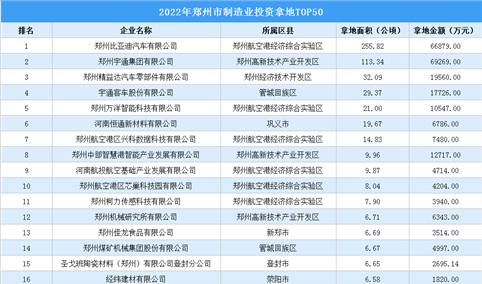 【产业投资速读】 2022年郑州制造业土地投资TOP50超650公顷