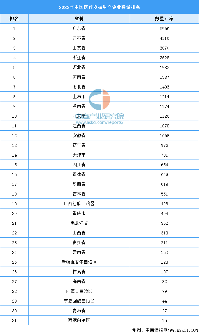 半岛体育2022年中国医疗器械生产企业大数据分析：总量达33788家（图）(图3)