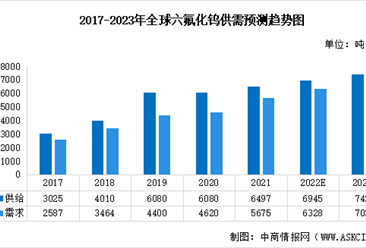 2023年全球六氟化钨供需及竞争格局预测分析（图）