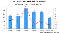 2022年1-11月中国棕榈油进口数据统计分析