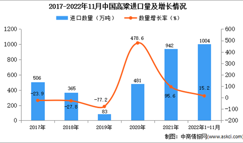 2022年1-11月中国高粱进口数据统计分析