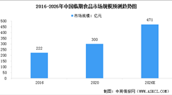 2023年中國臨期食品市場現狀預測分析：規模預計增長（圖）