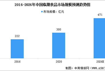 2023年中国临期食品行业市场规模预测及行业发展因素分析（图）