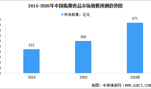 2023年中国临期食品市场现状预测分析：规模预计增长（图）
