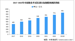 2023年中国职业考试培训市场规模及结构预测分析（图）