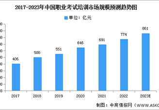2023年中国职业考试培训市场规模及独立学员人次预测分析（图）