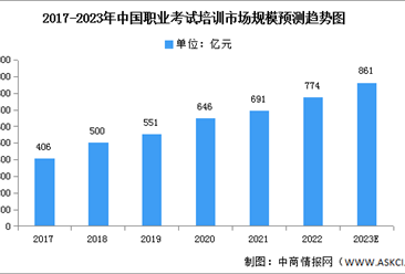 2023年中国职业考试培训市场规模及独立学员人次预测分析（图）