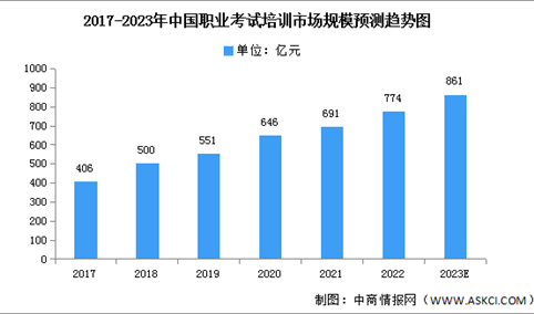 2023年中国职业考试培训市场规模及独立学员人次预测分析（图）