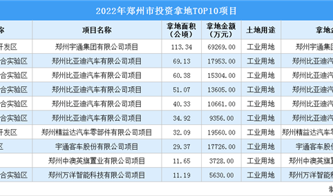 2022年度郑州10个重大工业土地投资项目 涉地面积超450公顷