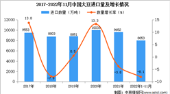 2022年1-11月中國大豆進口數據統計分析