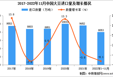 2022年1-11月中國大豆進口數據統計分析