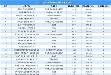 土地总投资近44亿元！2022郑州工业投资TOP50企业投资势头强劲
