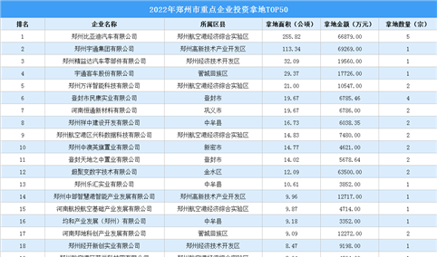 土地总投资近44亿元！2022郑州工业投资TOP50企业投资势头强劲