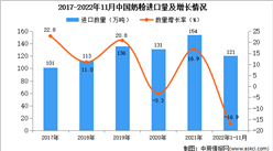 2022年1-11月中國奶粉進口數據統計分析