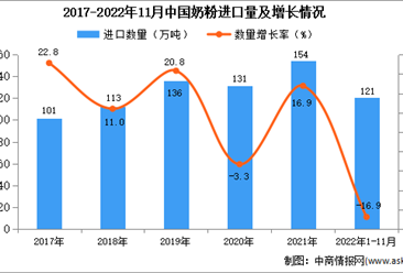 2022年1-11月中国奶粉进口数据统计分析