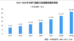 2023年中國氣凝膠市場規模及行業發展前景預測分析（圖）