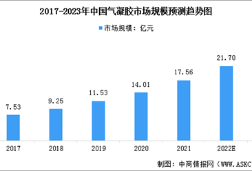 2023年中国气凝胶市场规模及行业发展前景预测分析（图）