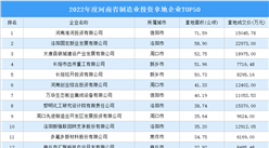 【投資跟蹤】2022年河南制造業土地投資50強企業匯總（圖）